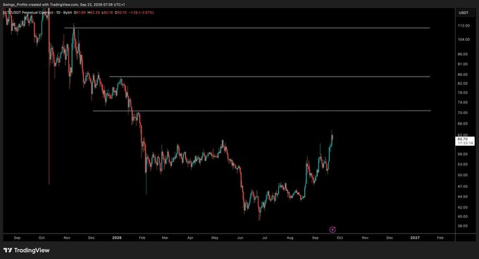 A TradingView chart of Litecoin (LTC/USDT) on the 1D timeframe from September 2025 to February 2027 shows the price recently bouncing off support around $60 after a downtrend, currently testing the prior high near $63.39 (+3.07%), with horizontal resistance levels marked at approximately $75, $86, and $99.