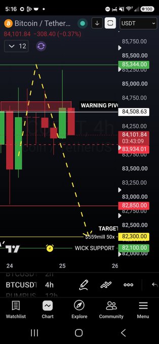 A trading app screenshot displays a Bitcoin/Tether (BTCUSDT) 4h chart showing a sharp price decline with candlestick patterns, price levels around 84,101.84, a 'WARNING PIVOT' zone, and a 'TARGET' marked at 82,300.00.