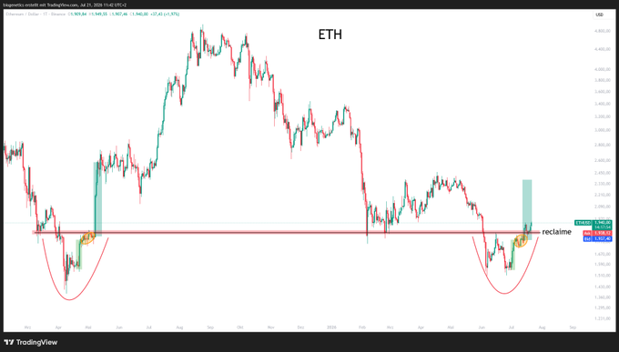 A TradingView chart of ETH/USD on Coinbase (dated July 31, 2024, 15:00 UTC) displays a price level of 3,043.57, with hand-drawn red annotations showing a rounded bottom formation and the word "reclaim" marking a key support zone — visually reinforcing the poster's claim of having shared earlier bullish alpha on Ethereum.