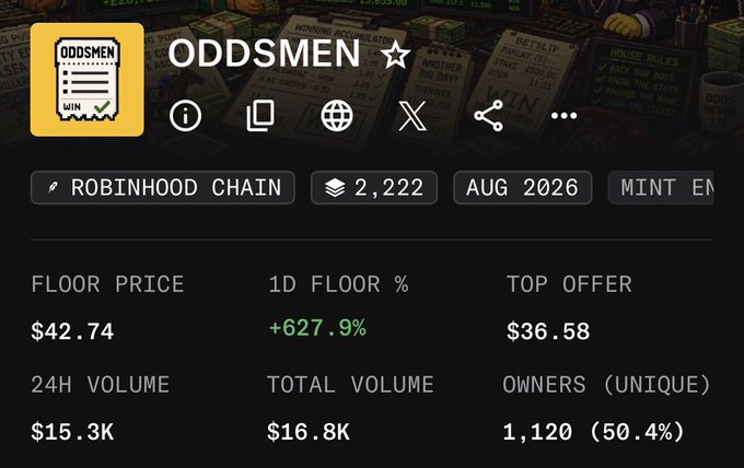 The image displays the Oddsmen NFT collection stats on Robinhood Chain, showing a floor price of $42.74 (up 627.9% in 1 day), 24H volume of $15.3K, and 1,120 unique owners (50.4%). These metrics support the post's bullish sentiment, suggesting strong momentum as the community anticipates the next price milestone of $100.