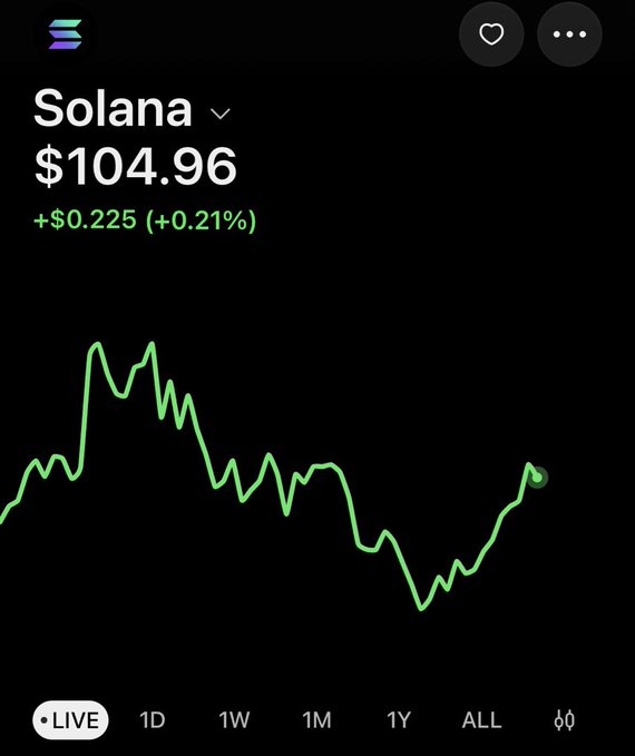 A cryptocurrency price tracking app displaying the Solana (SOL) ticker at $104.96, up +$0.225 (+0.21%), with a green line chart on a 1D view.
