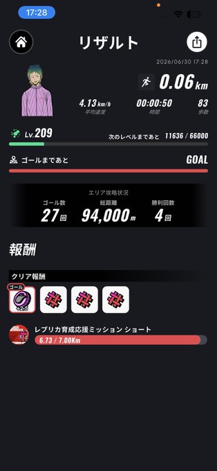 Japanese fitness app result screen showing a workout summary: 4.13 km/h pace, 0.06 km distance, 83 kcal, Level 209, 27 goals achieved, and 94,000 m total distance.