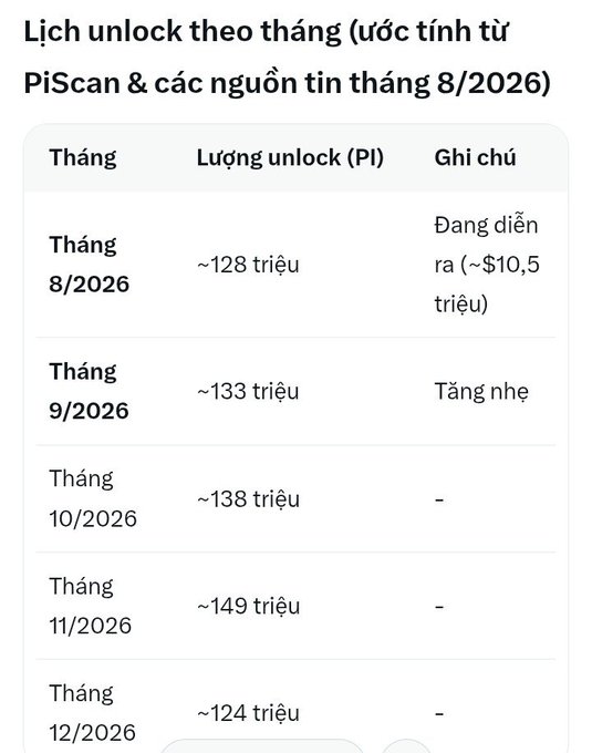 A Vietnamese-language table showing a Pi Network token unlock schedule from August to December 2026, listing estimated unlock amounts in millions (triệu).