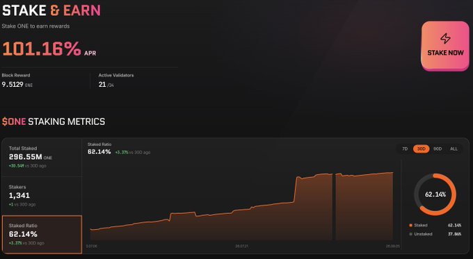 This image displays a Harmony ($ONE) staking dashboard highlighting a 101.16% APR with 21 active validators and a $ONE Staking Metrics chart showing the staked ratio growing from 0% to 62.14% of total supply over a 30-day period. The visualization directly supports the post's claim about "$ONE staking climbed 0% to 62% of supply this year," visually confirming the dramatic growth in staking participation through both a line chart and a circular progress indicator showing 62.14% staked versus 37.86% unstaked.