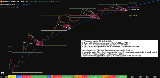 A candlestick chart titled "Bitcoin Rainbow Wave" displaying Bitcoin/Dollar weekly (INDEX) data, featuring a blue Power Law support band crossing Fibonacci retracement levels (0.236, 0.382, 0.5, 0.618, 0.7) with annotations explaining how each BTC bear bottom occurred within these Fib levels, particularly highlighting 0.618 as the main turning point at $52k, consistent with the post's claim that 0.618 remains the most likely cluster for a BTC cycle bottom turnaround.