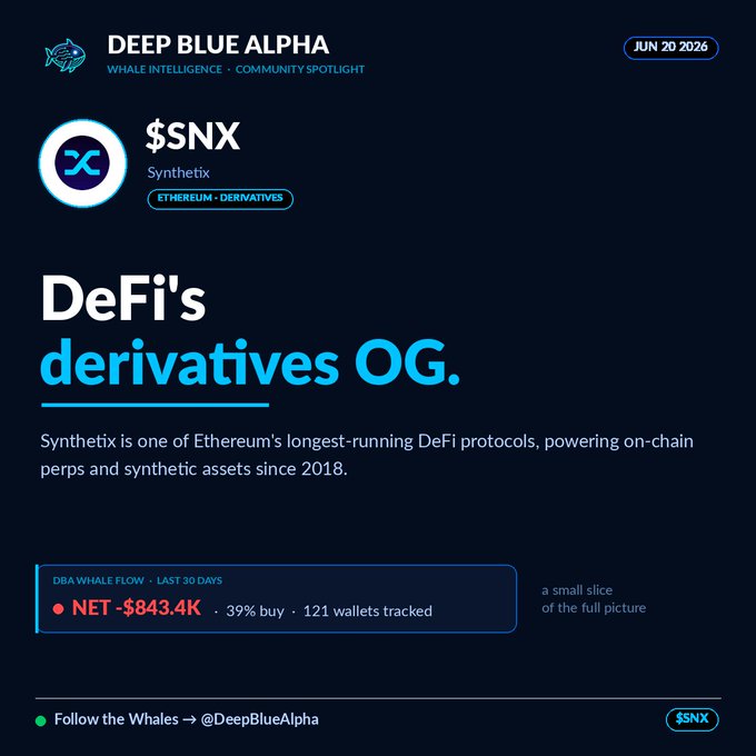 A Deep Blue Alpha Whale Intelligence "Community Spotlight" card for $SNX (Synthetix), titled "DeFi's derivatives OG," dated June 20, 2026, highlighting a 30-day net whale flow of -$843.4K (39% buy across 121 wallets) — visually reinforcing the post's theme of Synthetix's long-running presence in DeFi derivatives while noting modest whale outflows.