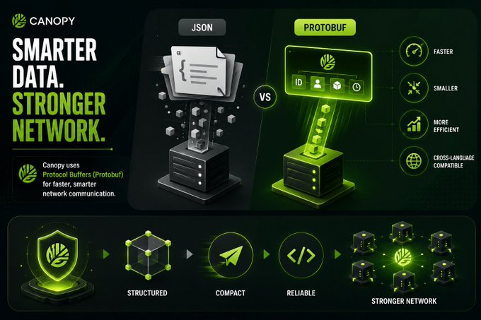 A promotional graphic for 'Canopy' highlighting 'Smarter Data. Stronger Network.' by comparing JSON and Protobuf, emphasizing speed and efficiency.