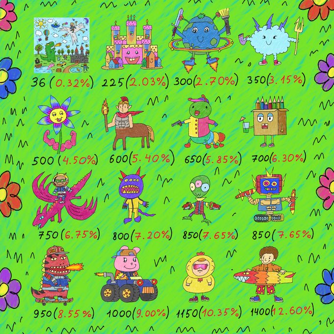 The image showcases a visual distribution chart of character NFTs from a collection, displaying various whimsical illustrated characters—ranging from castles and monsters to robots and animals—each labeled with a quantity number and corresponding percentage (e.g., 36 (0.32%), 500 (4.50%), up to 1400 (12.60%)), illustrating the rarity tiers and supply breakdown of the collection, as referenced by the accompanying OpenSea link.