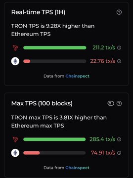 The image is an explanation for real time transaction history or maximum blocks for a cryptocurrency, which are used as indicators showing block processing times for Bitcoin transactions. The two bars shown side by side represent a comparison between the maximum number of blocks being processed (85) and a recent record breaking high (285). This information could be helpful to understand how efficiently the network is processing transactions at this particular moment or time period in history, which may influence market stability and trends in cryptocurrency exchange rates.