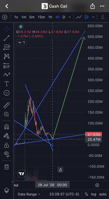 A mobile trading chart for 'Cash Cat' on a 4-hour timeframe showing an open of 49.24M, high of 49.24M, and low of 47.92M, with the current price at 47.93M.