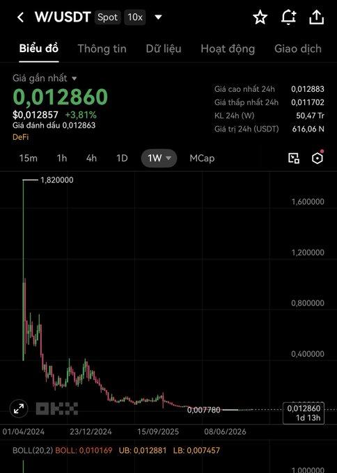 A cryptocurrency chart on the OKX exchange showing W/USDT trading pair with a price of $0.012860, up 3.81%, displayed in Vietnamese interface.