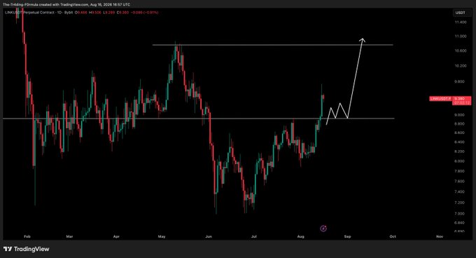 The image is a TradingView daily candlestick chart of the LINK/USD perpetual contract (ticker: LINKUSDT.P), showing a recent price surge toward $10.38 with a hand-drawn projection indicating a potential continuation toward the $10.60 profit-taking target highlighted in the accompanying post.