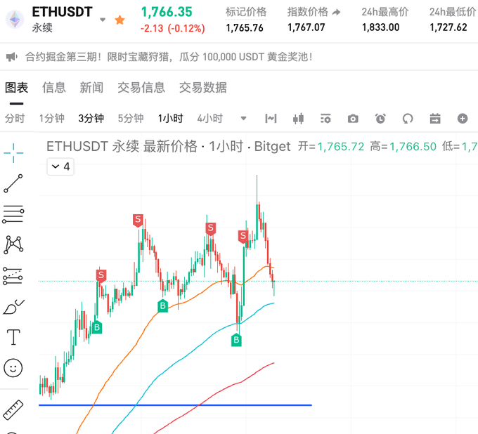 A Bitget trading chart displays ETHUSDT perpetual at $1,766.35 (-0.12%), with 1-hour candles showing multiple "S" (sell) and "B" (buy) signals amid moving averages, visually reinforcing the post's observation of sideways consolidation and indecisive price action between roughly 1,727 and 1,833.