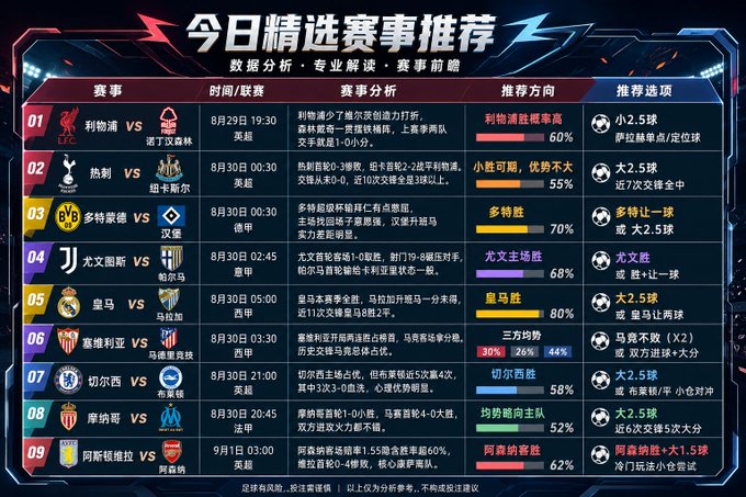 A Chinese sports betting infographic titled '今日精选赛事推荐' (Today's Featured Match Recommendations) listing 9 football matches including Liverpool vs Nottingham Forest and Tottenham vs Man City, with analysis columns and prediction percentages.