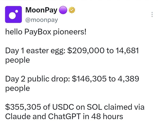 The image shows a tweet from MoonPay (@moonpay) announcing that $355,305 of USDC on SOL was claimed via Claude and ChatGPT in 48 hours through a PayBox reward campaign, with $209,000 going to 14,681 people on Day 1 and $146,305 to 4,389 people on Day 2. This directly supports the post's claim about MoonPay's marketing brilliance, as the tweet reveals the campaign distributed less than $350K in rewards while reaching over 19,000 people—a minimal investment for massive reach and user acquisition.