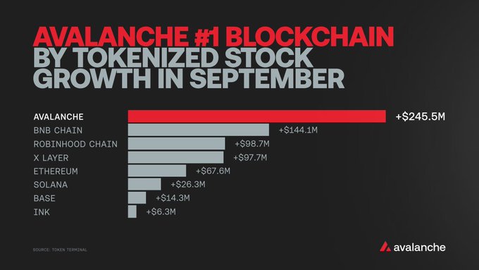 A bar chart titled 'AVALANCHE #1 BLOCKCHAIN BY TOKENIZED STOCK GROWTH IN SEPTEMBER' showing Avalanche leading with +$245.5M, followed by BNB Chain, Robinhood Chain, X Layer, Ethereum, Solana, Base, and Ink. Source: Token Terminal.