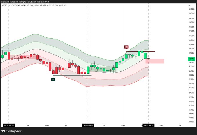 A TradingView weekly candlestick chart of USDT.D (Tether dominance) showing a recent rally to a "PEAK" label near the upper Bollinger Band resistance, with a "EXIT" call-out at an earlier bottom around late 2023 — visually capturing the post's bullish reaction to USDT.D's surge toward resistance.