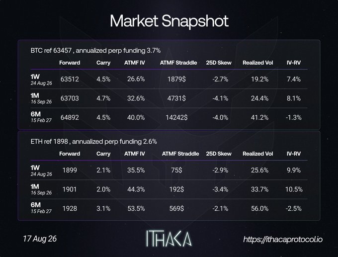 A Market Snapshot from ITHACA Protocol dated 17 Aug 26, displaying BTC and ETH options data including forward prices, carry, ATM IV, straddle, skew, realized vol, and IV-RV across 1W, 1M, and 6M tenors.