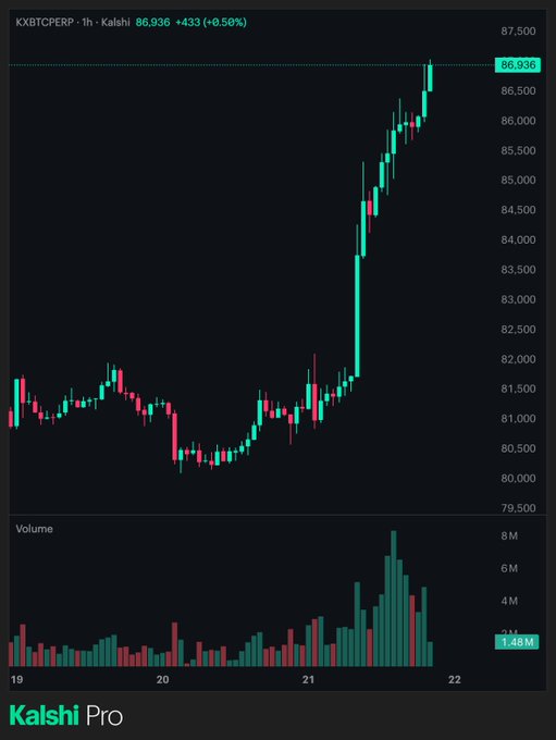 A Kalshi Pro trading chart for 'KXBTCPERP · 1h' shows Bitcoin's price surging from around $80,000 to $86,936 (+0.56%) with corresponding volume bars at the bottom.