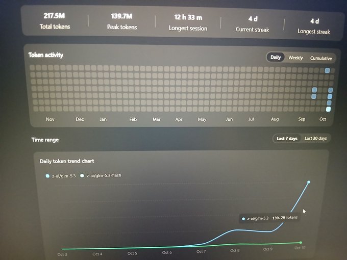 A token activity dashboard showing 217.5M total tokens, 139.7M peak tokens, and a daily token trend chart for 'z-ai/glm-5.3' spiking sharply around October 8-10.