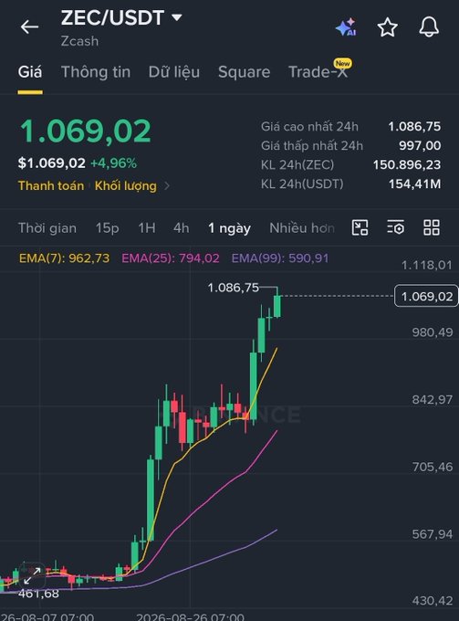 A Binance trading chart showing ZEC/USDT (Zcash) at $1,069.02, up 4.96%, with a candlestick chart and EMA indicators visible.