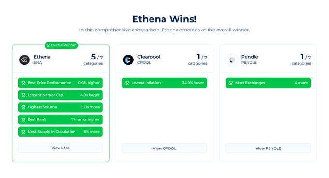 The image shows a screenshot of a comparison of Ethena (ENA), a cryptocurrency. The screen displays an analysis of Ethena's performance across multiple categories, including wins, price performance, market cap, volume, rank, and best price. It highlights that Ethena has won in 5 out of 7 categories and currently holds the third position among competitors for "Best Price Performance" with a win percentage of 0.6%. Additionally, it shows that Ethena's overall ranking is 74th compared to other coins on Coinranking.com. The image also includes text elements such as the title "Comparison: Ethena" and descriptions of each category's performance.