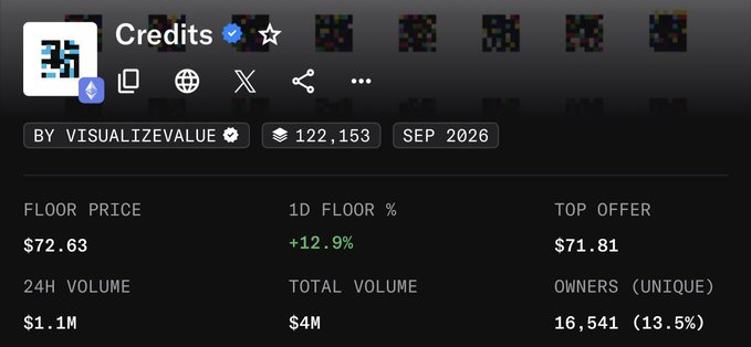 The image shows NFT statistics for the "Credits" collection by Visualize Value (jackbutcher.xyz), displaying a floor price of $72.63 with a +12.9% increase over 24 hours, a top offer of $71.81, 24H volume of $1.1M, total volume of $4M, and 16,541 unique owners. The data supports the post's claim that the collection is "holding strong at this floor," with the positive 1D floor percentage and healthy trading volume demonstrating sustained demand for the open edition.