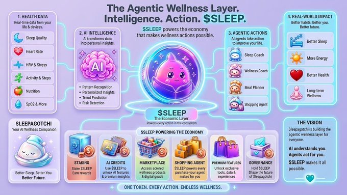 An infographic titled 'The Agentic Wellness Layer. Intelligence. Action. $SLEEP.' detailing health data inputs, AI intelligence, agentic actions, and real-world impacts for the $SLEEP token economy.