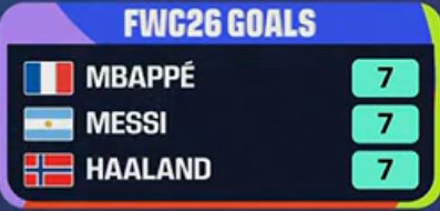 A graphic titled "FWC26 GOALS" displays a three-way tie at the top of the goal-scoring chart, with Mbappé (France), Messi (Argentina), and Haaland (Norway) each credited with 7 goals. The clean, stylized leaderboard visually reinforces the "AURA" theme by highlighting elite football icons equally dominating the scoreboard.