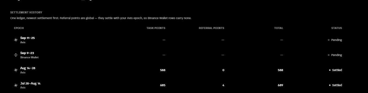 A dark-themed 'SETTLEMENT HISTORY' ledger table showing epochs with columns for EPOCH, TASK POINTS, REFERRAL POINTS, TOTAL, and STATUS, including entries for 'Axis' (Sep 11-25, Aug 14-28, Jul 28-Aug 14) and 'Binance Wallet' (Sep 9-23), all marked as 'Pending' or 'Settled'.