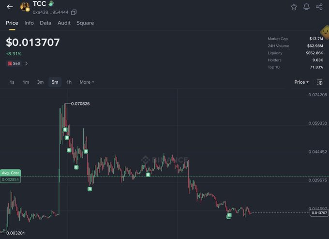 A cryptocurrency chart for TCC (priced at $0.013707, down 8.31%) on a 5-minute timeframe showing a significant drop from a high of $0.070826 to a low of $0.003201, with a noted average cost of $0.032854. The image illustrates the "dip" mentioned in the post, showing the steep decline the user bought into despite the unexpected drop.