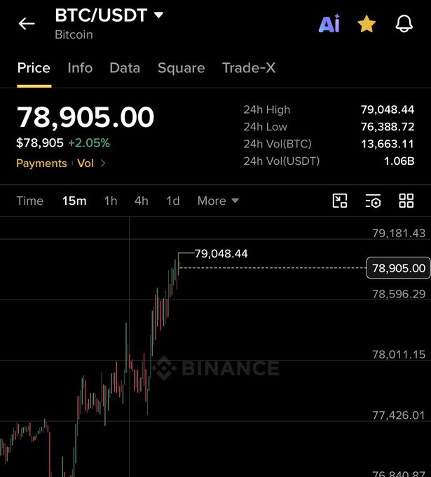 A Binance cryptocurrency app screenshot shows Bitcoin (BTC/USDT) trading at $78,905.00 with a +2.05% gain, displaying a 24h high of $79,048.44 and a candlestick price chart.
