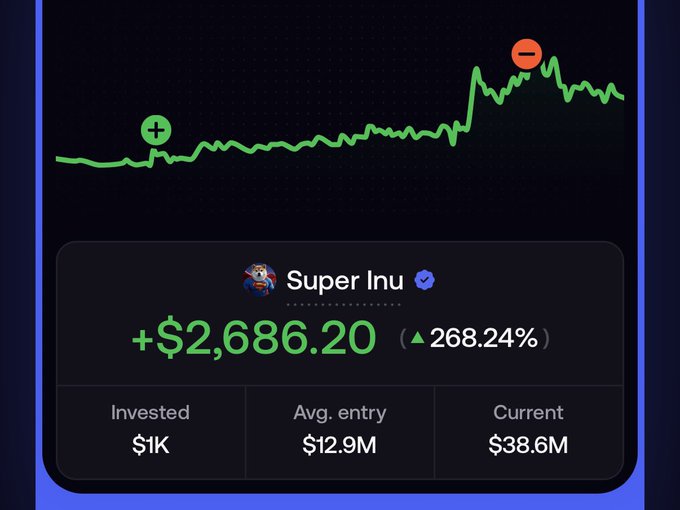 A portfolio chart showing a green performance line for the cryptocurrency 'Super Inu', with a gain of +$2,686.20 (268.24%) from a $1K investment.