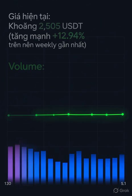 The image displays a chart or graph with various blue bars and green lines representing different data points. The text reads "Gia hien tai không 2 500 USDT (tang manh 12.94%)" which translates to "Good morning anh em! Chúc anh em có ngày giao dưới $NEAR giá đã chúc anh ổn, anh em còn hàng dưới $2 thì đã bắt đầu hưởng thụ mão quà của thượng đế và bắt đầu chúc anh ổn, anh em có khá nghiên giên". The image may be related to a discussion on the stock market or financial news.