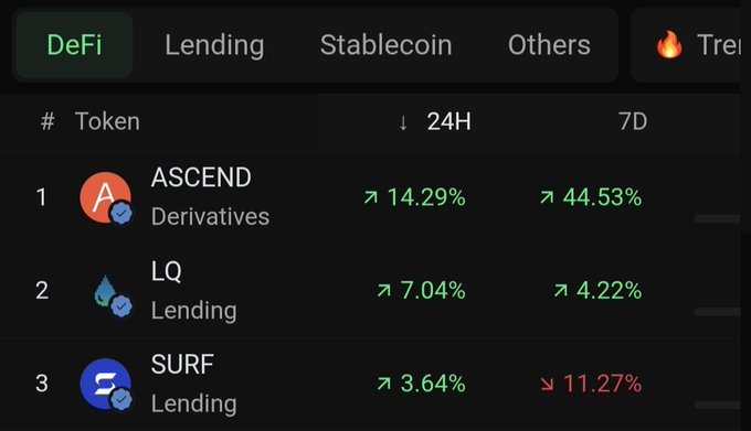 A screenshot of a cryptocurrency tracker showing DeFi tokens with ASCEND (Derivatives) up 14.29% (44.53% 7D), LQ (Lending) up 7.04% (4.22% 7D), and SURF (Lending) up 3.64% (down 11.27% 7D).