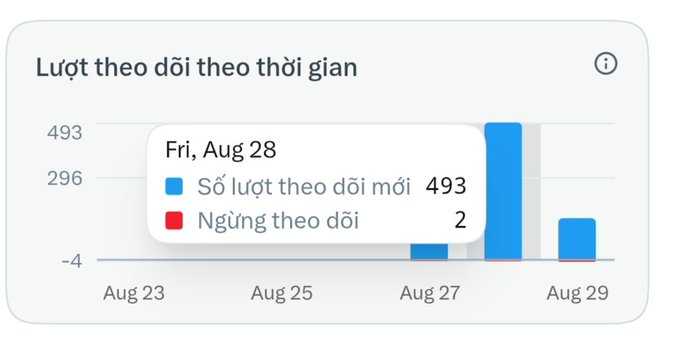 A bar chart titled 'Lượt theo dõi theo thời gian' showing follower statistics, with a tooltip for 'Fri, Aug 28' indicating 493 new followers ('Số lượt theo dõi mới') and 2 unfollows ('Ngừng theo dõi').