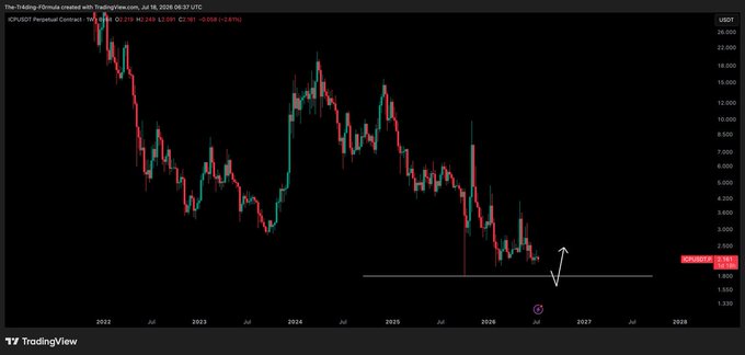 A TradingView chart of the ICP/USDT perpetual contract shows the price trading near $2.48 (around the 0.0218 level), with a drawn support line and arrow indicating a potential drop toward the $1.90 target mentioned in the post.