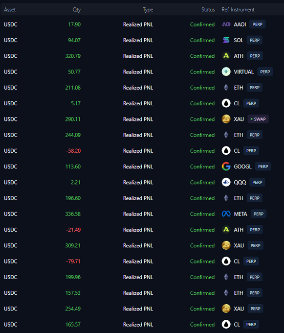The image shows a trading history table listing 19 confirmed realized PNL (profit and loss) entries in USDC, ranging from a low of -$98.20 to a high of $336.58, primarily from perpetual contracts on assets like ETH, AAVE, SOL, ATH, XAU, CL, GOOGL, QQQ, META, and VIRTUAL. This supports the post's celebration of a profitable week trading perps and stocks on Variational, visually demonstrating the recent wins (and a few losses) that reflect the poster's growing confidence after six months of learning the ropes.