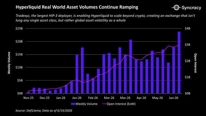 The image shows a bar graph depicting the rise of cryptocurrency prices over time, specifically Hyper Liquid Real Asset Volume (HRLVR). The x-axis represents the months from January through June, while the y-axis shows the change in HRLVR value for each month. There are purple bars that represent the increase in HRLVR price during specific months and a line graph showing the overall trend of the cryptocurrency market over time.

The image includes an intriguing caption that reads: "In January + February it was gold & silver. In March + April it was oil. In May + June it was semiconductor equities. In the months ahead I'm sure it will be something else..." The post also mentions the Hyper Liquid Exchange, which is likely related to the cryptocurrency market depicted in the image.