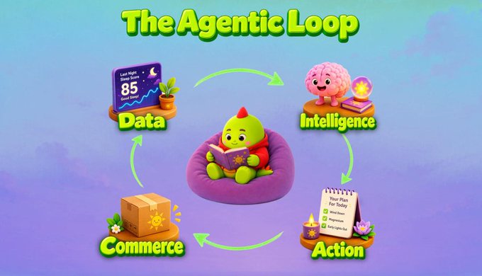 An infographic titled 'The Agentic Loop' illustrating a four-stage cycle: Data, Intelligence, Action, and Commerce, centered around a green dragon character reading a book.