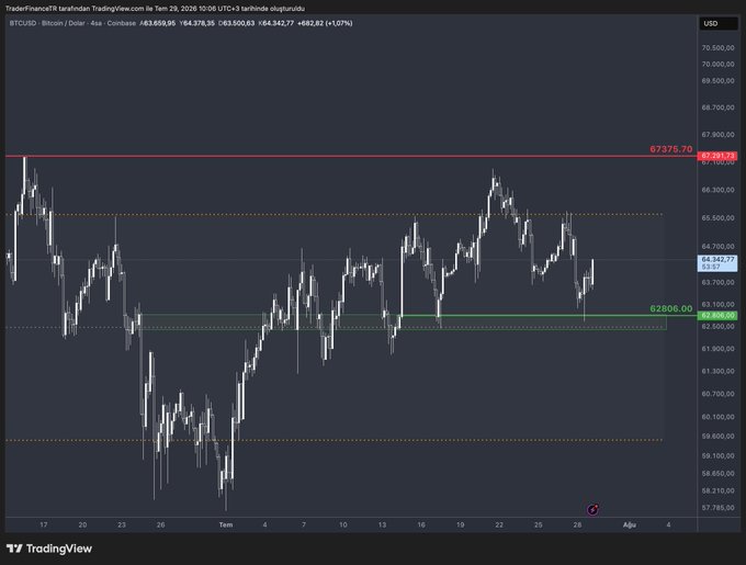 A TradingView 4-hour BTC/USD chart shows Bitcoin trading at $64,342.77, oscillating between roughly $62,800 support and $67,376 resistance over the past two months, illustrating the prolonged sideways price action referenced in the caption.