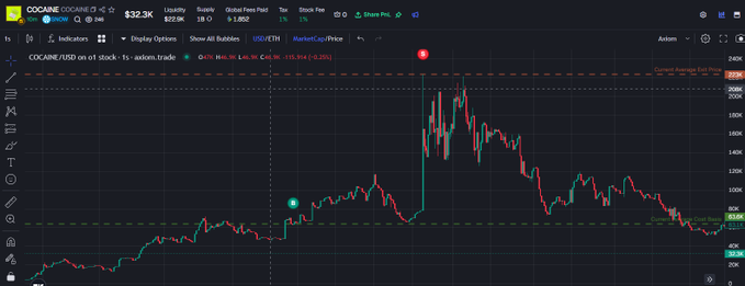 This image shows a TradingView chart of Coca-Cola stock (COCAINE/USD on Coinbase on a 1-minute timeframe) priced at $32.3K, displaying a dramatic price spike from around $78K to $223K followed by a sharp decline, which humorously illustrates the post's boast about pressing sell at $78K and getting filled at $223K—mirroring the trader's experience of catching an extreme price surge before the inevitable crash back down.