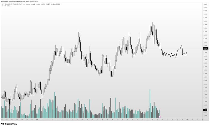 A TradingView candlestick chart of $LIT (Lithium) shows the price trending upward from September through December 2024, peaking near $1.05 before pulling back toward $0.95, with a hand-drawn annotation suggesting continued sideways chop—a visual depiction of the author's prediction that $LIT will consolidate before another push higher ahead of upcoming token unlocks.