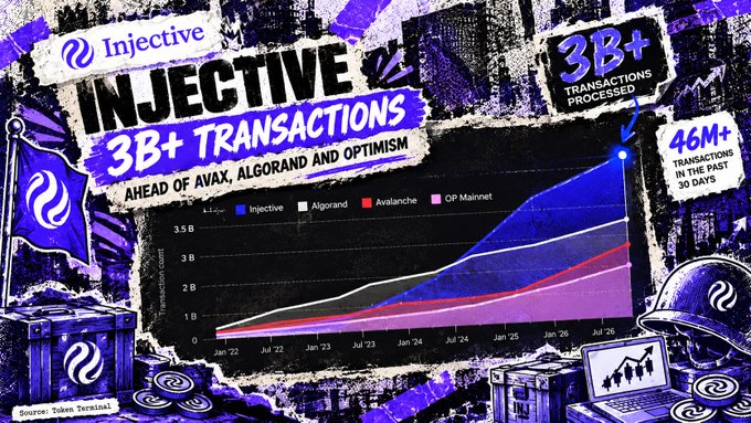 An Injective promotional graphic titled 'INJECTIVE 3B+ TRANSACTIONS AHEAD OF AVAX, ALGORAND AND OPTIMISM,' highlighting '3B+ TRANSACTIONS PROCESSED' and '46M+ TRANSACTIONS IN THE PAST 30 DAYS' with a line chart comparing Injective, Algorand, Avalanche, and OP Mainnet.
