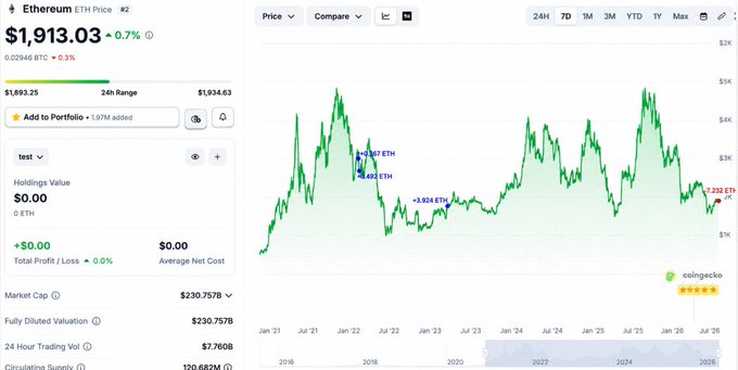 The image shows a CoinGecko price chart for Ethereum (ETH), displaying its current price at $1,913.03 (up 0.7% in 24h) alongside a long-term line graph tracking ETH's price from 2016 through 2026. The chart visually illustrates the volatile price history of ETH, contextualizing the post about a whale (0x7C5a) who bought ETH at an average price of $2,723, held for 3 years, and recently sold 7,323 ETH (~$13.96M) at a loss — highlighting how a "long hold" doesn't fix a bad entry point.