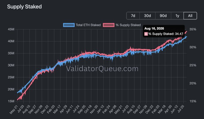 A dark-themed data chart titled 'Supply Staked' from ValidatorQueue.com, displaying 'Total ETH Staked' and '% Supply Staked' trends over time, with a callout for Aug 16, 2026 showing 34.47%.