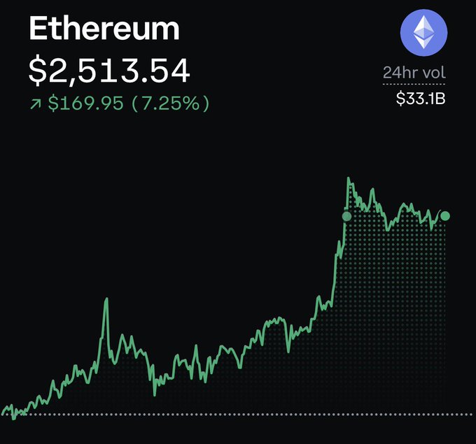 A cryptocurrency price chart for Ethereum (ETH) shows a current price of $2,513.54, up $169.95 (7.25%) over 24 hours with a 24-hour trading volume of $33.1B, reflecting the recent surge past the $2,500 milestone referenced in the post. The chart's upward green trend line supports the celebratory tone about ETH crossing 2500 and hints at momentum toward the next target of 2600.