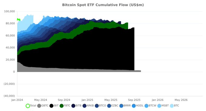 A stacked area chart titled "Bitcoin Spot ETF Cumulative Flow (US$m)" tracking total assets from January 2024 to May 2026, with legends for various ETFs including GBTC, IBIT, FBTC, BITB, ARKB, BTCO, EZBC, BRRR, HODL, BTCW, and MSBT.