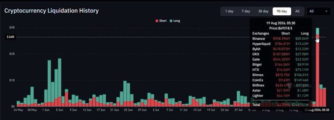 A 90-day cryptocurrency liquidation chart from CoinGlass shows that on August 19, 2026 at 5:30 UTC, total liquidations reached $931.81M ($809.70M shorts vs $122.10M longs) on Binance at the $93,918.5 price point, with massive red short liquidation spikes dominating the right side of the graph—visually confirming the post's claim that crypto bears suffered roughly $4 billion in losses over three days.