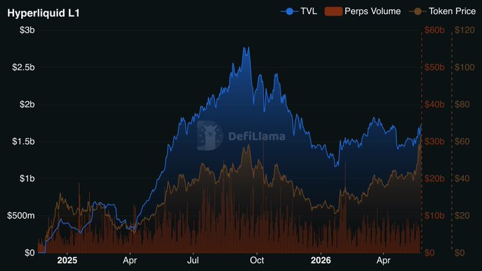 A financial chart titled 'Hyperliquid L1' from DefiLlama showing TVL (blue area), Perps Volume (red bars), and Token Price (brown line) from 2025 to 2026, with the TVL peaking near $3b around mid-2025.